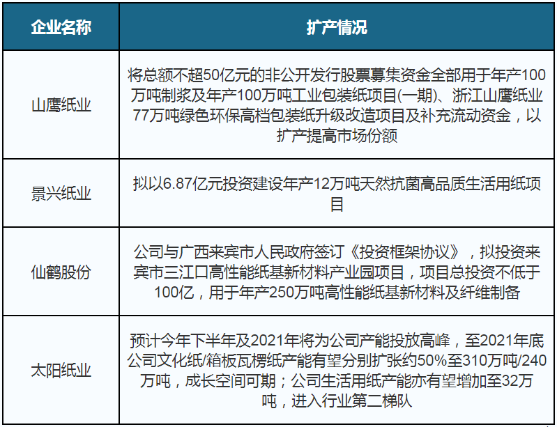 造纸行业风云再起：涨价、扩产、新需求 产业链端多项利好发展