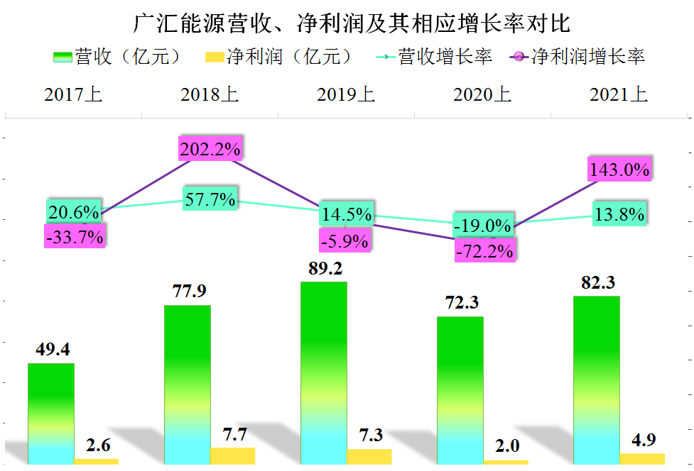 广汇能源，挤入2021年3季度上市企业市值500强，经营怎么样？