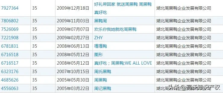“周黑鸭”获3万元赔偿！不要侥幸触碰他人注册商标