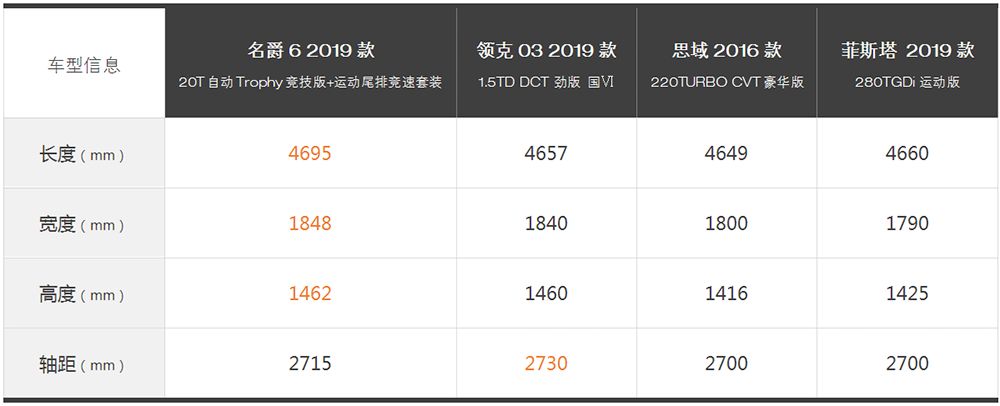 名爵6、领克03、思域、菲斯塔，四款运动家轿怎么选？