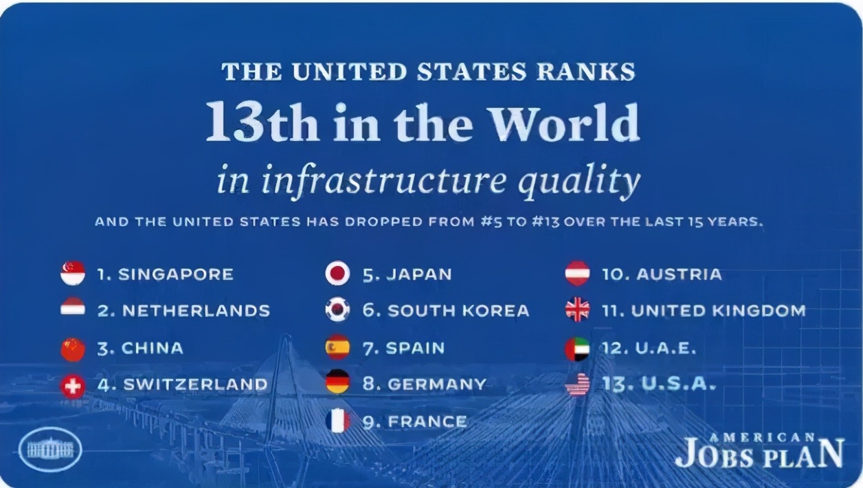 The U.S. ranks in global infrastructure construction, and China ranks ...