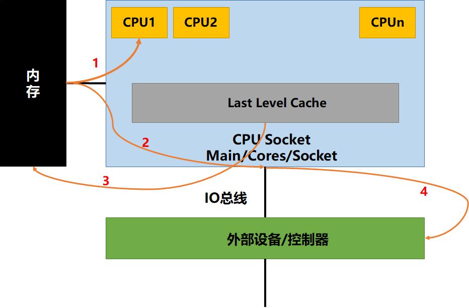NFV關鍵技術：DPDK技術棧在網絡雲的最佳實踐02 - 資訊咖