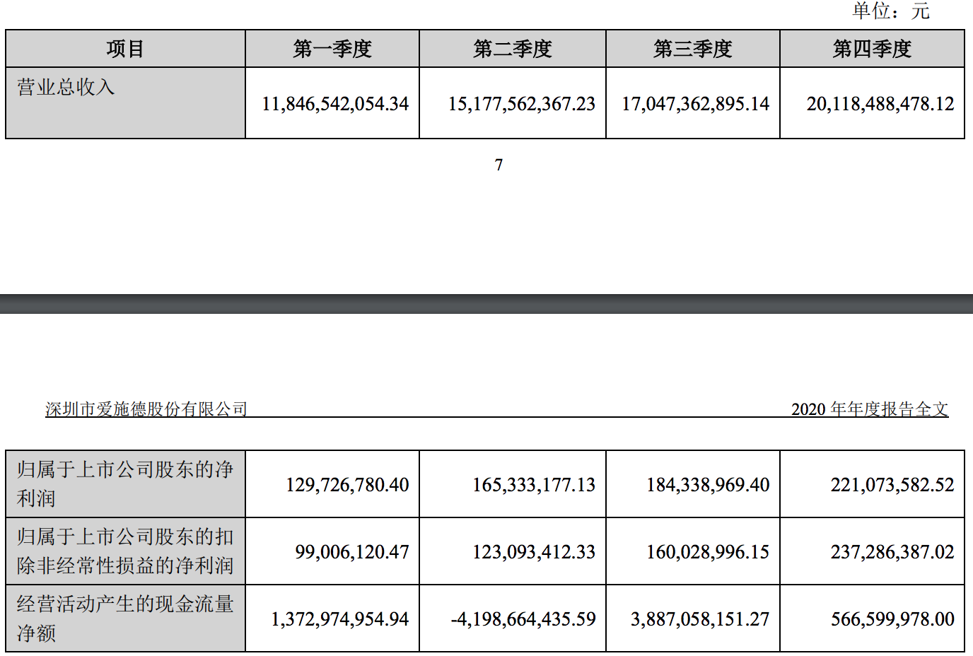 爱施德继续盈利背后：业绩波动明显，投资一公司累计亏损约4亿元