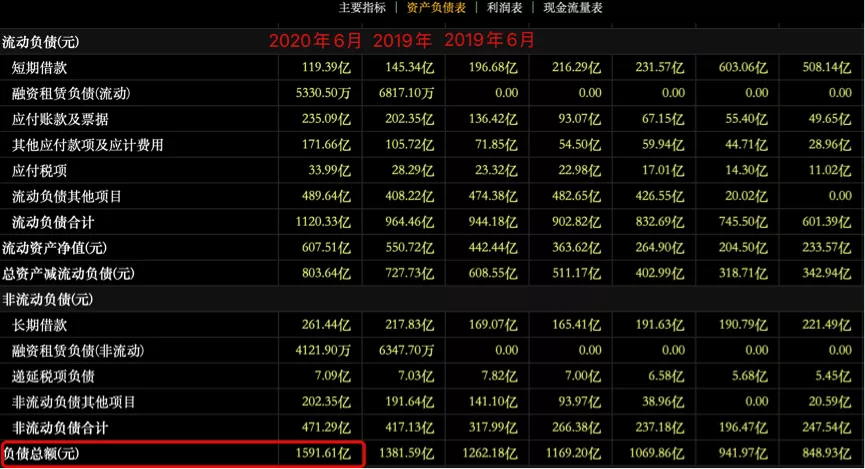 正荣地产再获增持评级，负债增长，经营效率有待提高