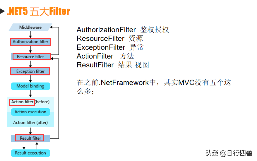 Net5 MVC中AOP思想的体现并结合项目案例说明过滤器