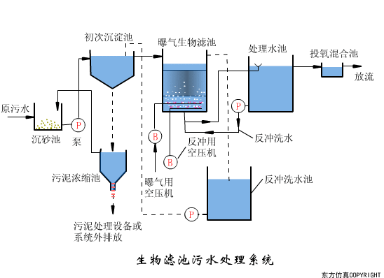 16款污水处理工艺流程图解，全了解