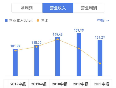 曾力压五粮液，今跌出白酒市值前三，洋河的“梦”碎了？