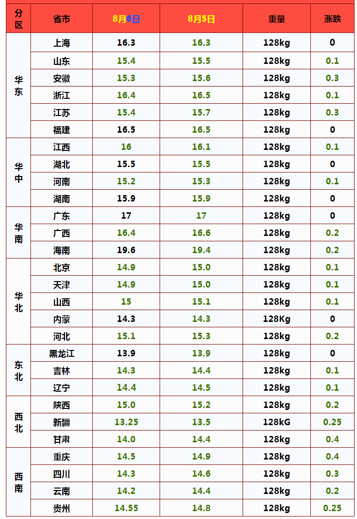 猪价大跌59.8%，“红8月”惨遭变脸，猪价跌破7元/斤？1个好消息