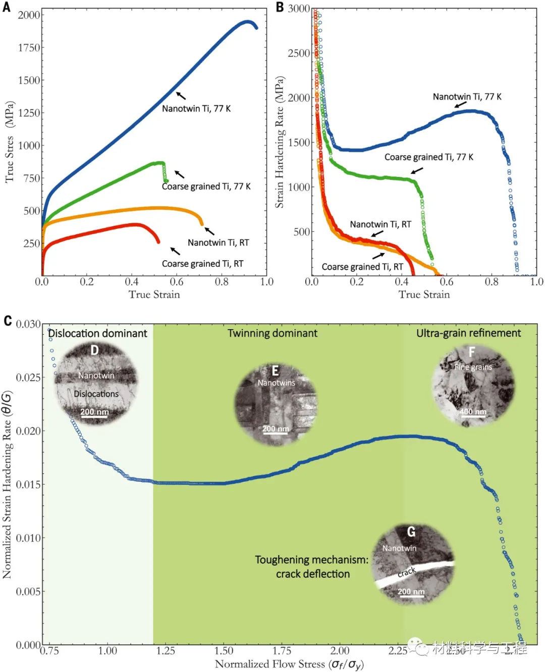 登顶《Science》正刊封面！2GPa超高强度塑性纳米孪晶钛