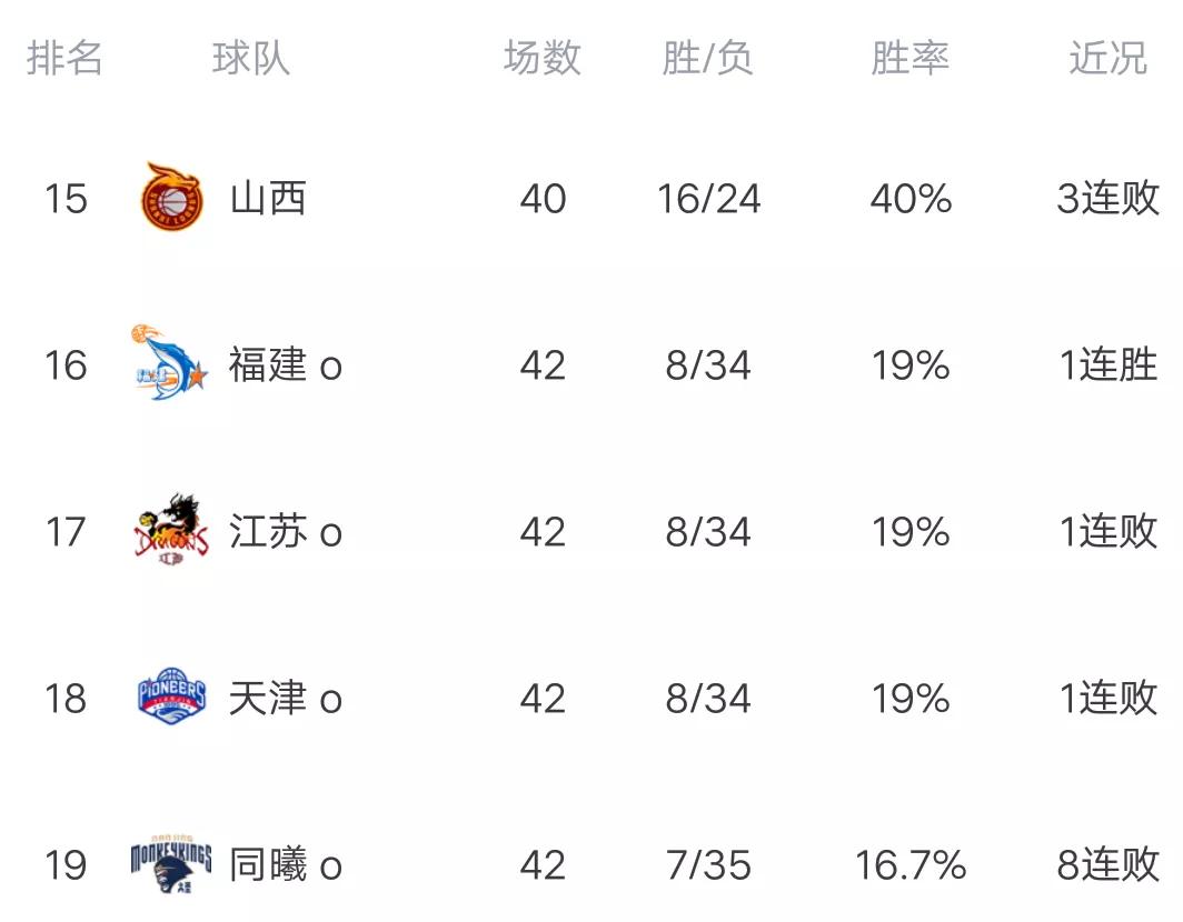 CBA最新积分榜:深圳屠杀同曦，北京轻取吉林，四队无缘季后赛