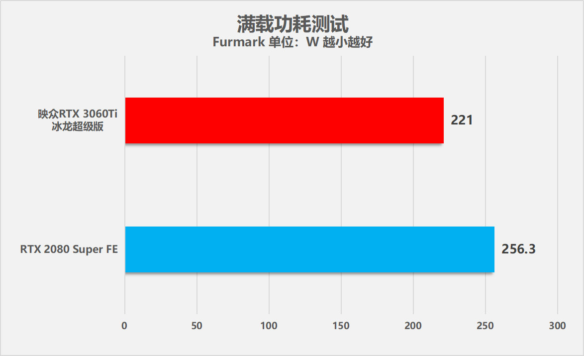 映众RTX 3060Ti冰龙超级版显卡全方位测试