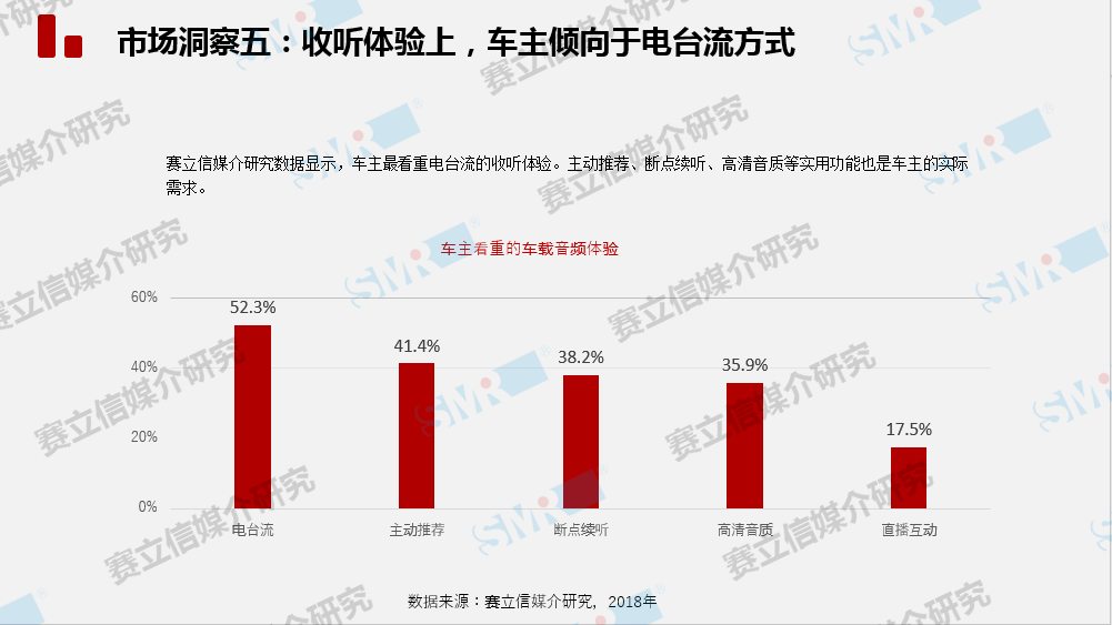 中国车载音频市场发展趋势将怎样？且听赛立信为你徐徐道来......