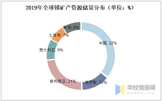 2019年中国锑产业供需现状分析，四大战略资源中最稀缺的金属