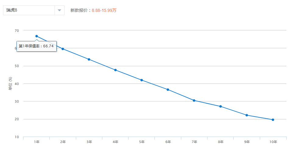 实拍奇瑞瑞虎8：9万不到的高性价比车型，今年卖出6.4万台