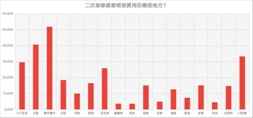 调查报告｜家居消费年轻化趋势提速 门窗关注度提升