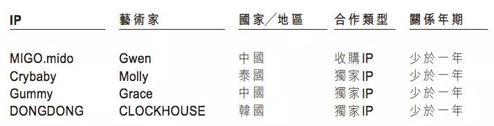 泡泡玛特上半年收入8.18亿元，卖出1350万个盲盒