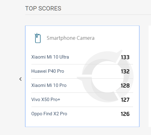 DXO全新改版，手机拍照重新排名：小米10至尊第一