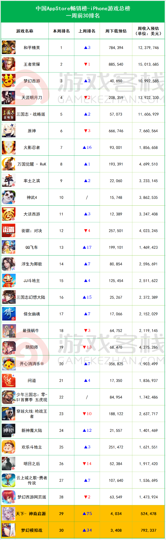 iOS畅销榜周报：《梦幻模拟战》资料片开启飙升34位