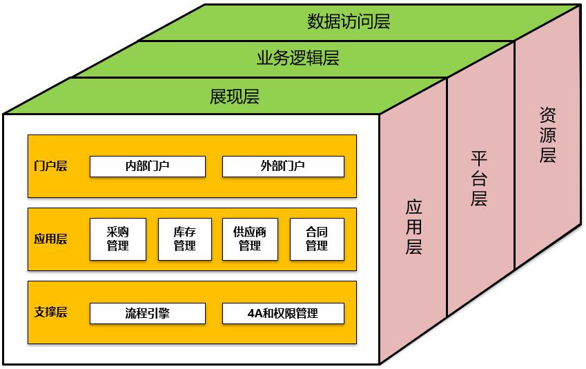 软件架构设计分层模型和构图思考