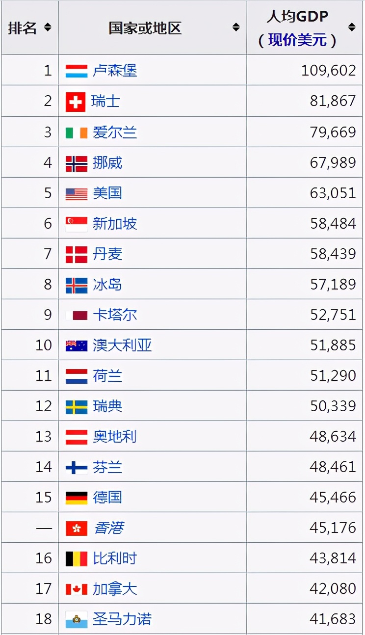 2020世界人均GDP排名，美國排在第五，中國排名第幾？ - 資訊咖