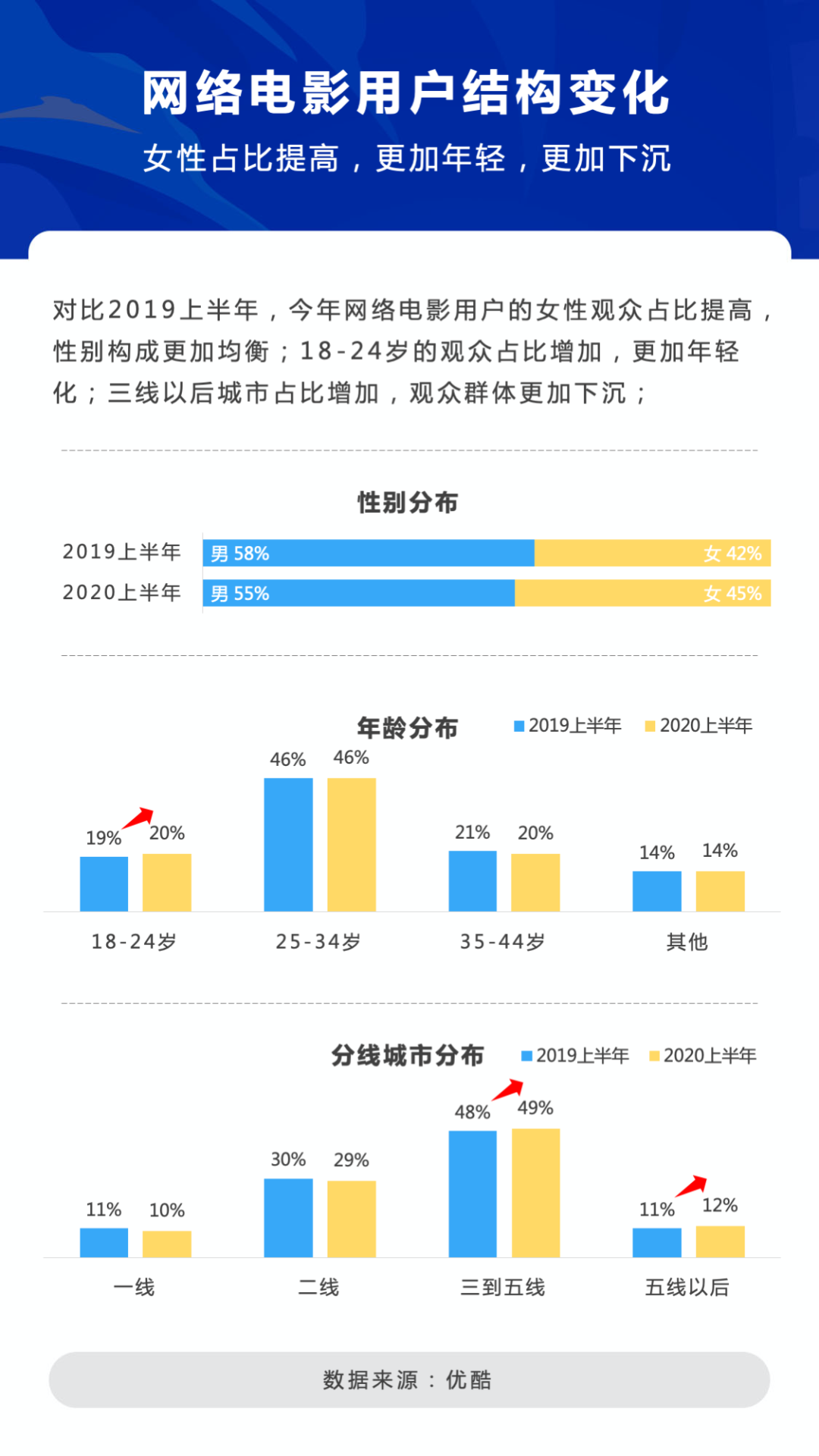 院线复工了，观众还会继续看网络电影么？