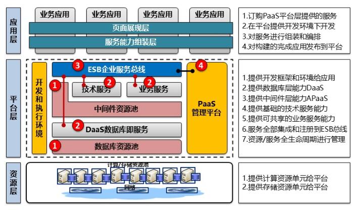 谈基于平台+应用思想下的企业微服务架构转型