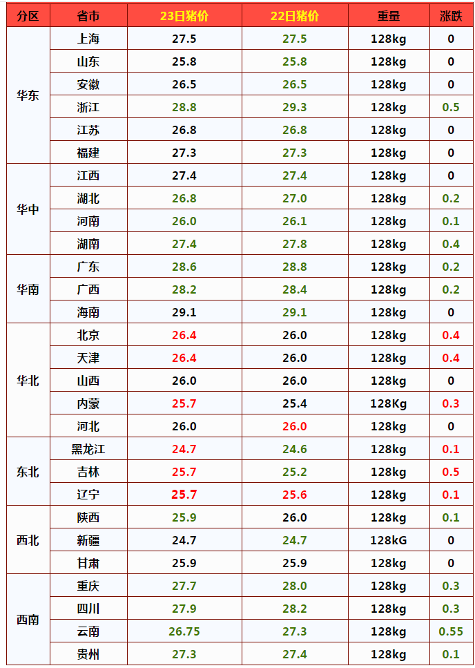 3月23日猪价暴降27%，玉米涨跌两极反转！附      粮价猪价