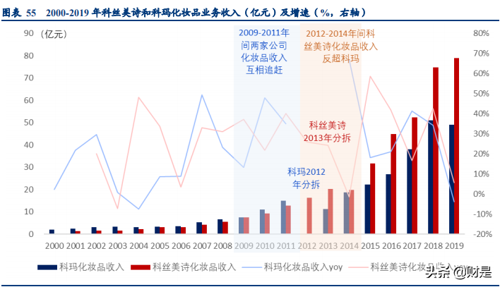 化妆品行业研究报告：化妆品代工的β与α