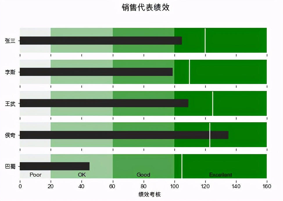 对比学习，用Excel和Python绘制子弹图