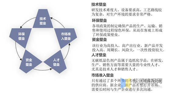 无纸化、电子化进程加速，无碳纸显色剂消费量稳步下降「图」