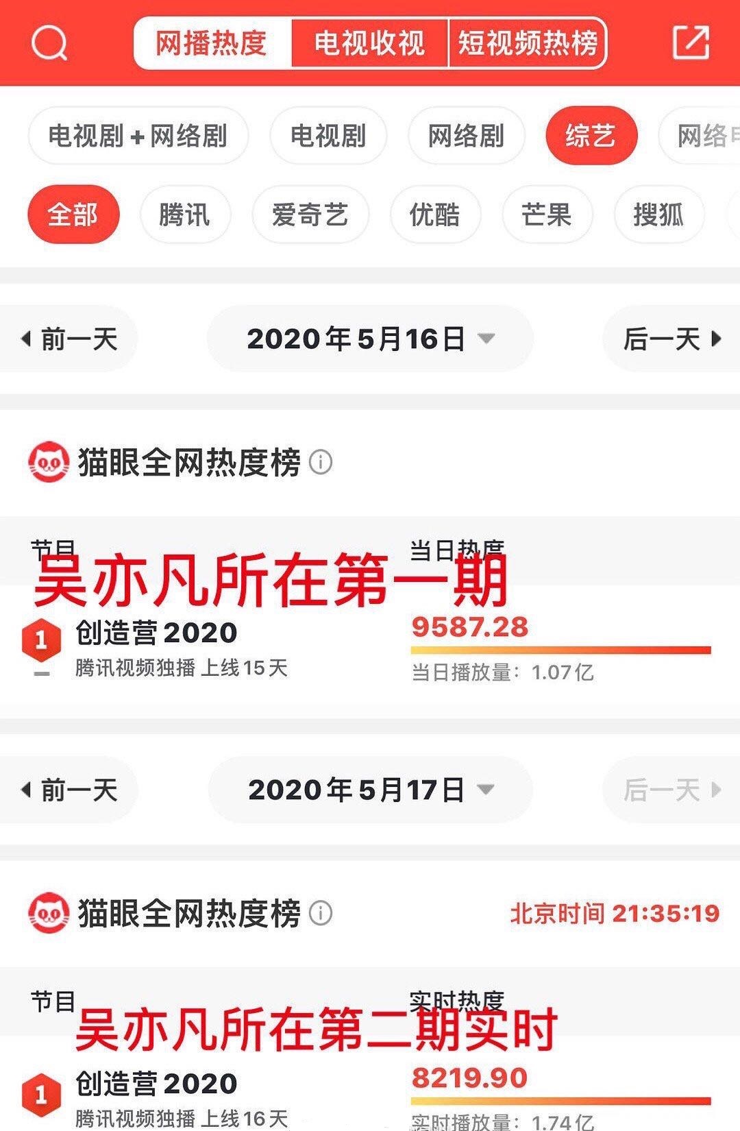 吴亦凡参与的《创造营2020》播放量创新高，《青春有你2》放大招