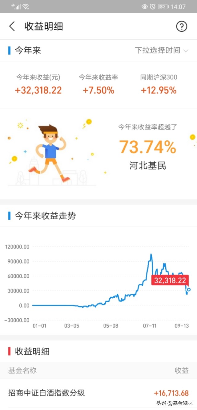 新能源汽车基金涨幅大，医疗医药基金下跌