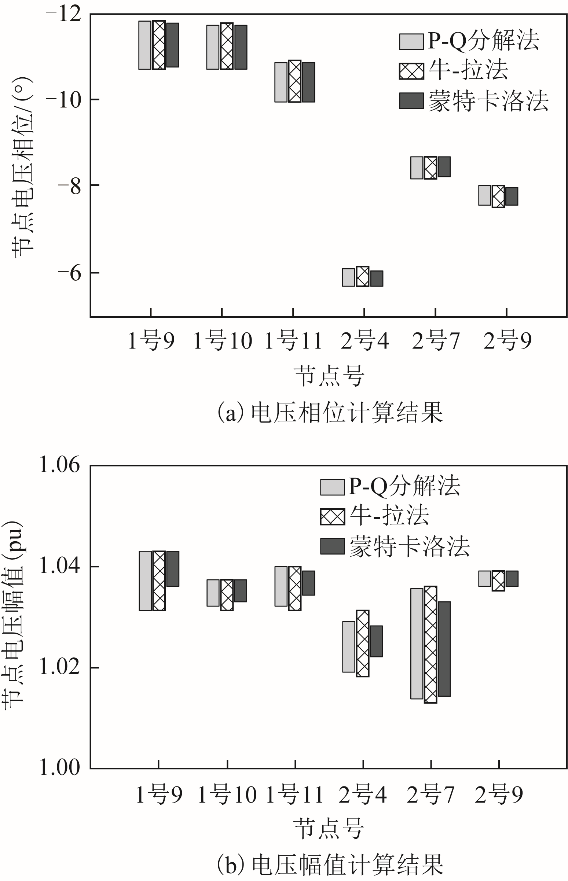 山东大学杨明团队特稿：含电压源换流器交直流系统的仿射潮流算法