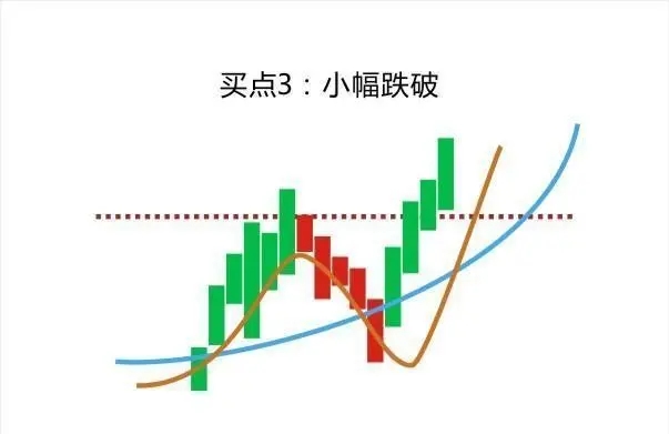 葛南维均线八大买卖法则
