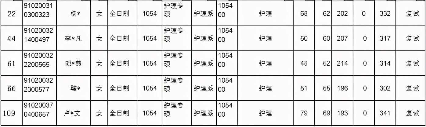 护理考研：上海五所院校报考数据汇总（附分数线）！持续更新中