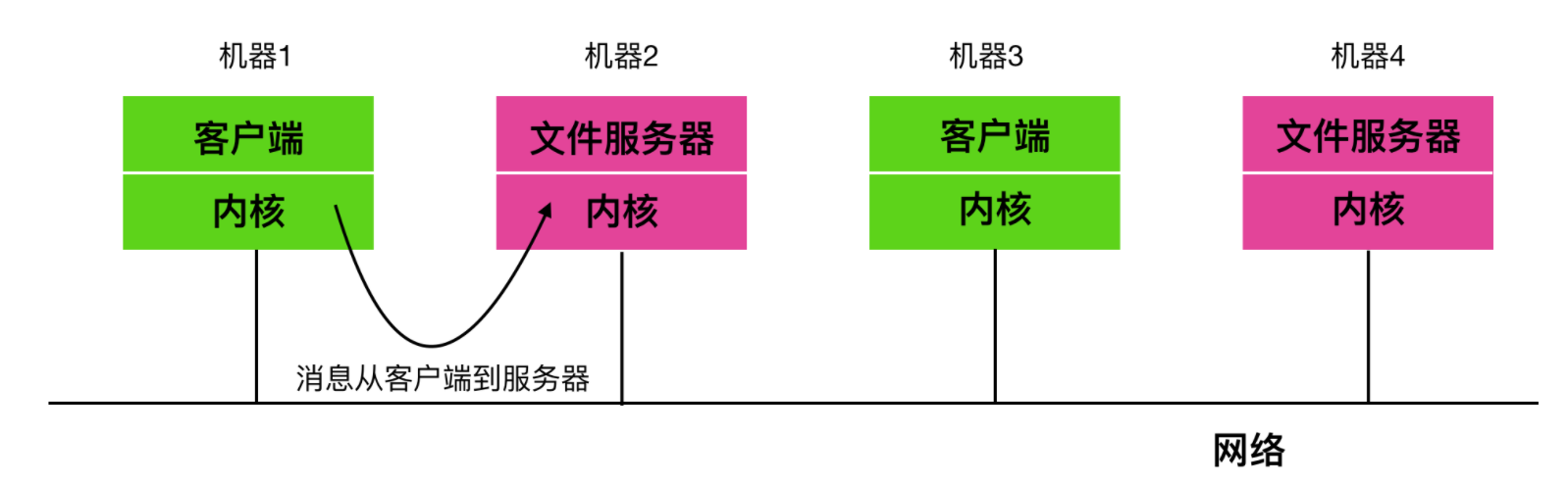 666，看完这篇操作系统吊打面试官