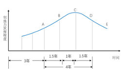 CGL：关于职业选择，PE/VC篇