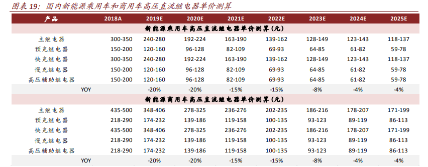 高压直流继电器专题报告：新能源车赋能的优质赛道