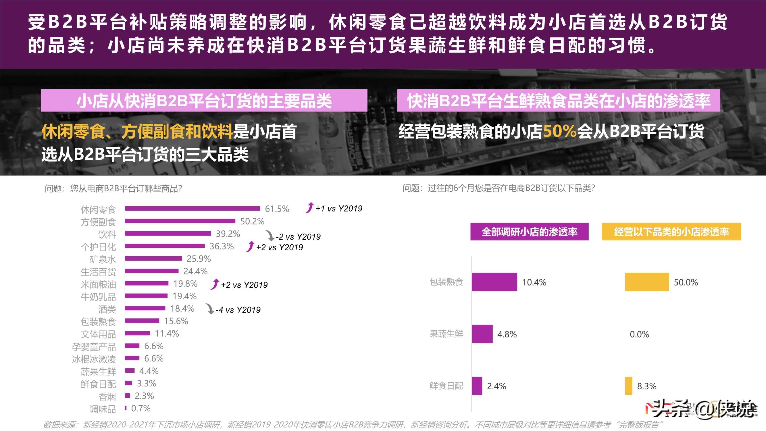 2021年快消零售小店B2B2C合作情况调研报告