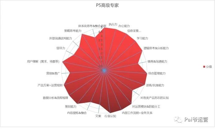 了解什么是运营以及运营人能力成长路径