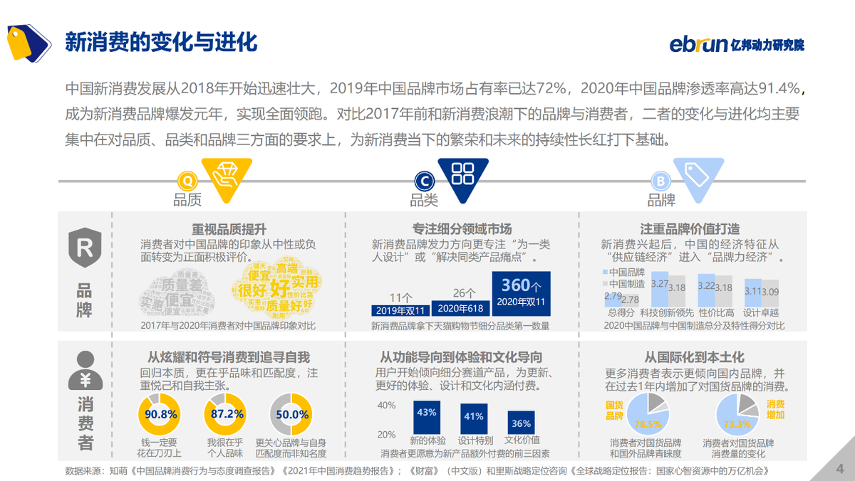 億邦動(dòng)力研究院發(fā)布《2021中國(guó)新消費(fèi)品牌發(fā)展洞察報(bào)告》