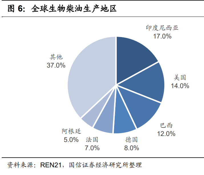 生物柴油行业研究报告：欧洲政策利好，行业迎来快速发展契机