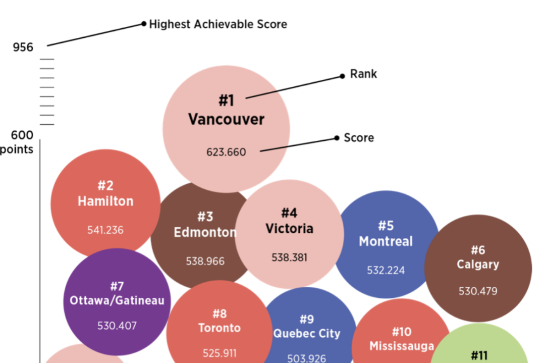 加拿大哪个城市最适合毕业生？2021年最新报告出炉