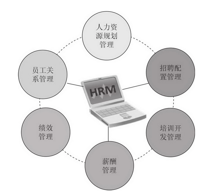 人力资源管理六大模块的划分