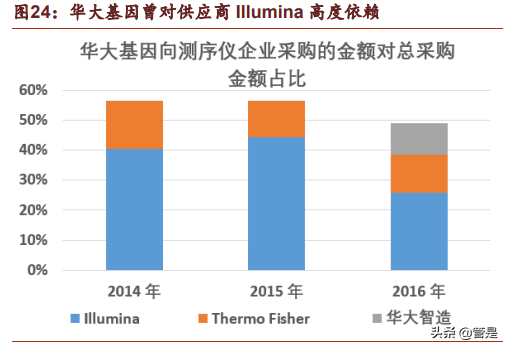 华大智造专题研究