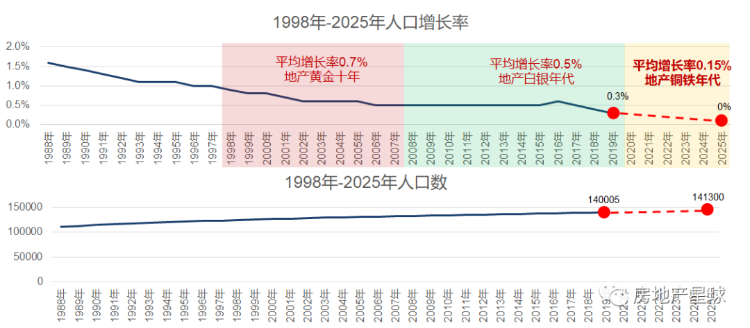 房地产未来5-10年是涨是跌？
