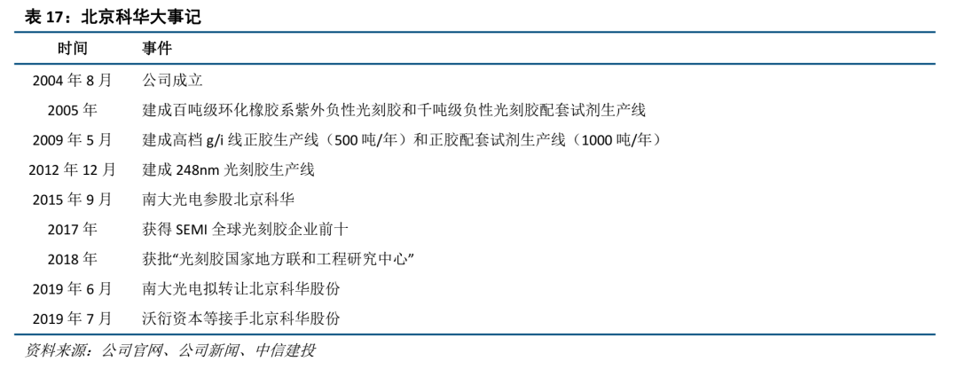 中信建投证券：光刻胶产业链国产化任重道远 重