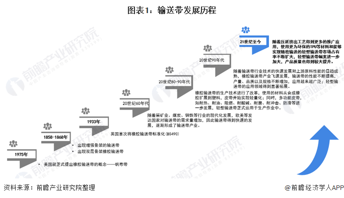 2020年中國輸送帶行業(yè)供需現(xiàn)狀及市場競爭分析