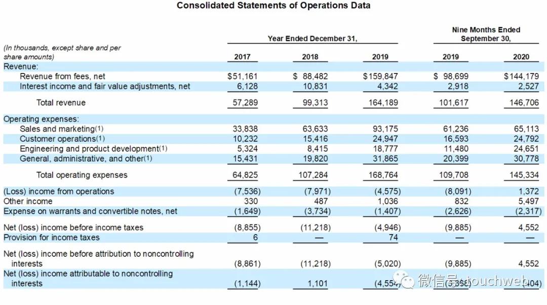 Upstart本周上市：最高募资2.6亿美元 3号人物为华裔