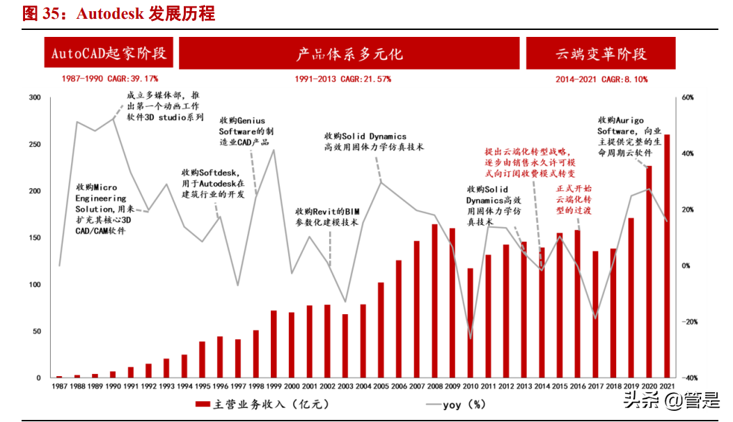 中望软件专题报告：中国CAD龙头，国产替代可期